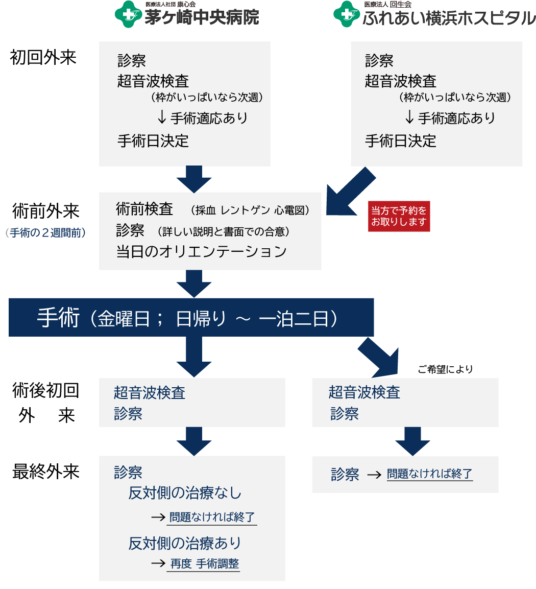 受診の流れ[図]