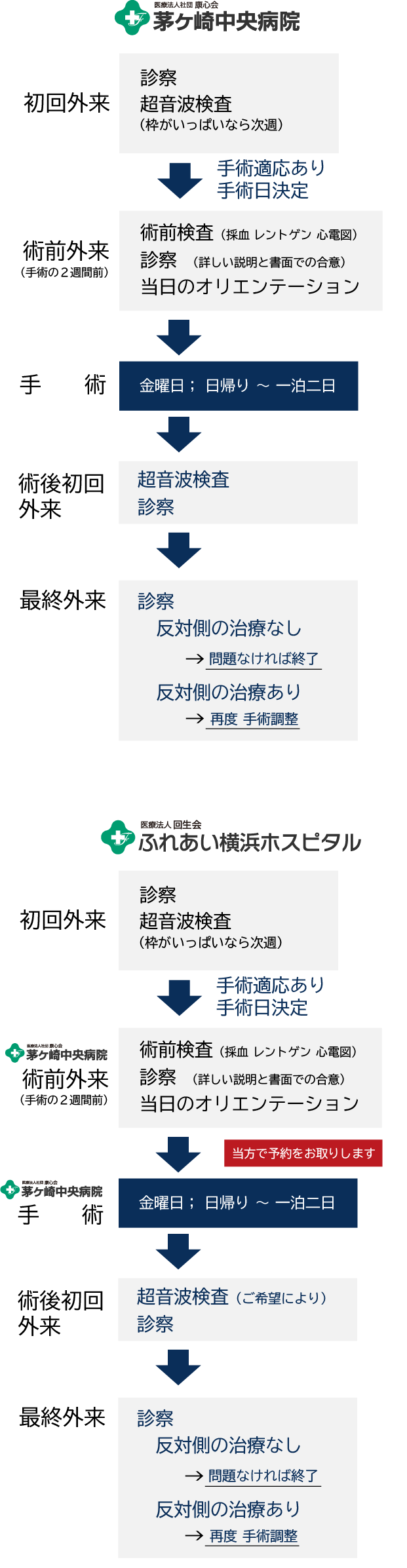 受診の流れ[図]