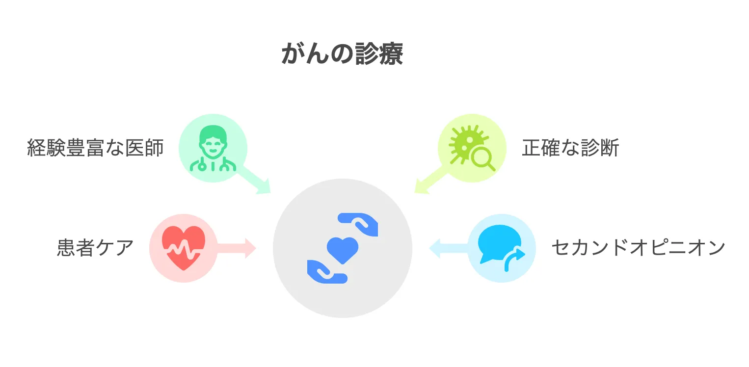 がんの診療[図]