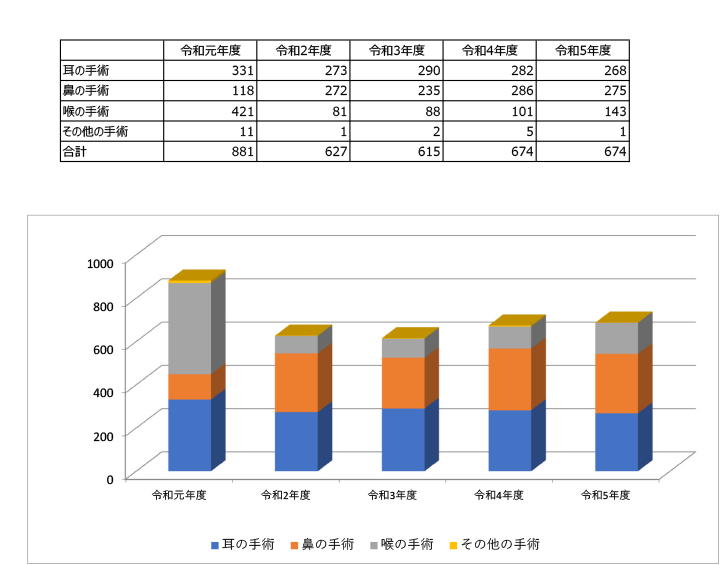 手術実績[図]