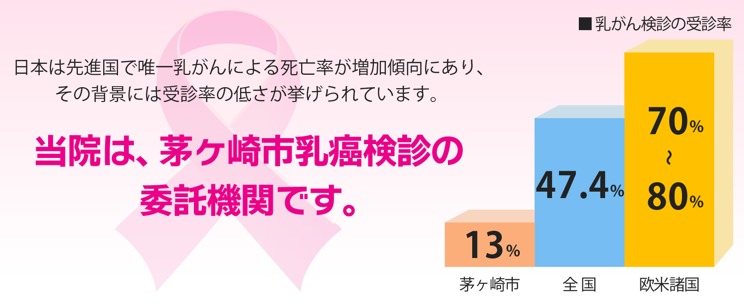 当院は、茅ヶ崎市の乳癌検診の実施機関です。